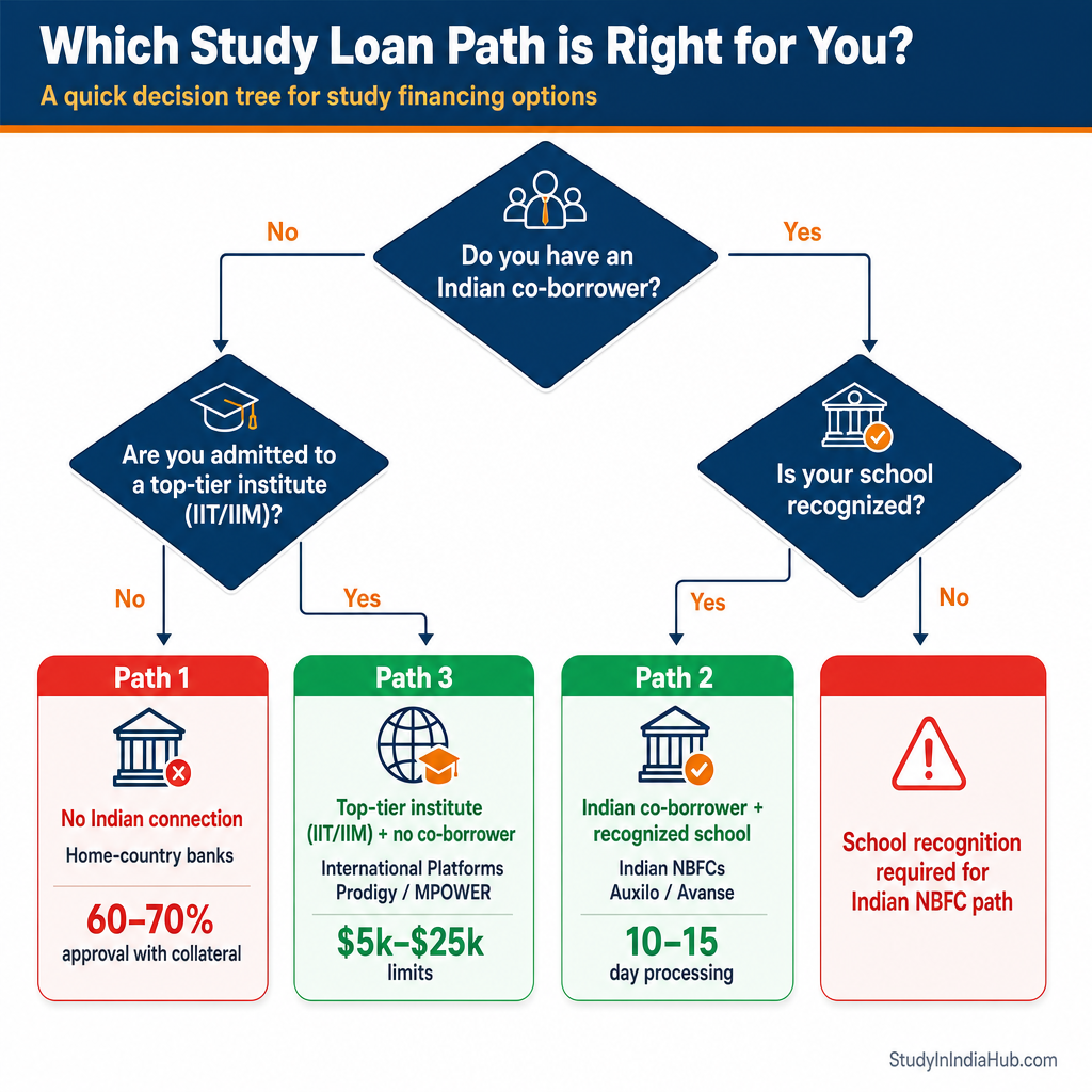 StudyInIndiaHub.com — Which Study Loan Path is Right for You?